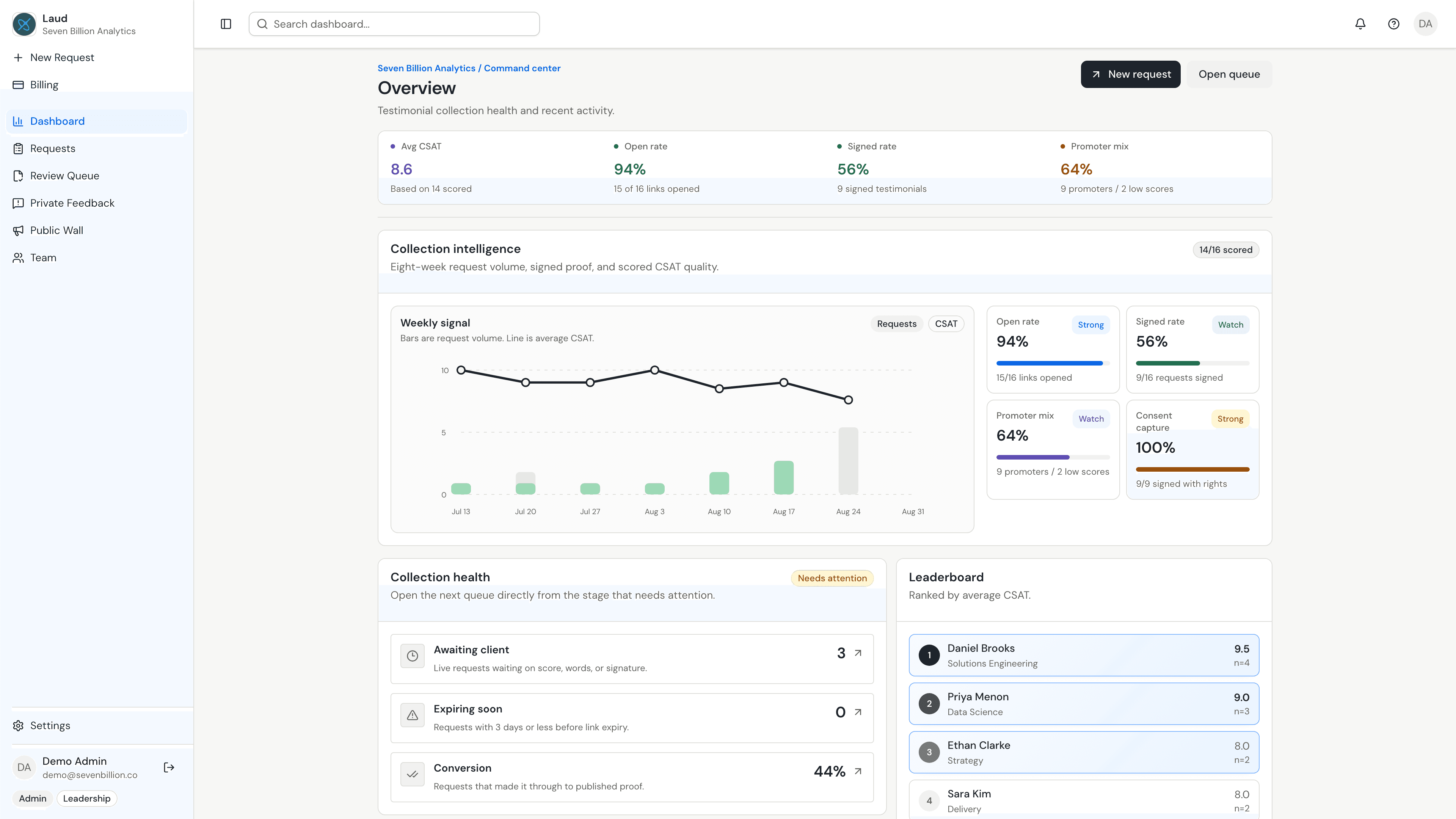Laud dashboard showing testimonial collection health, scores, and team performance